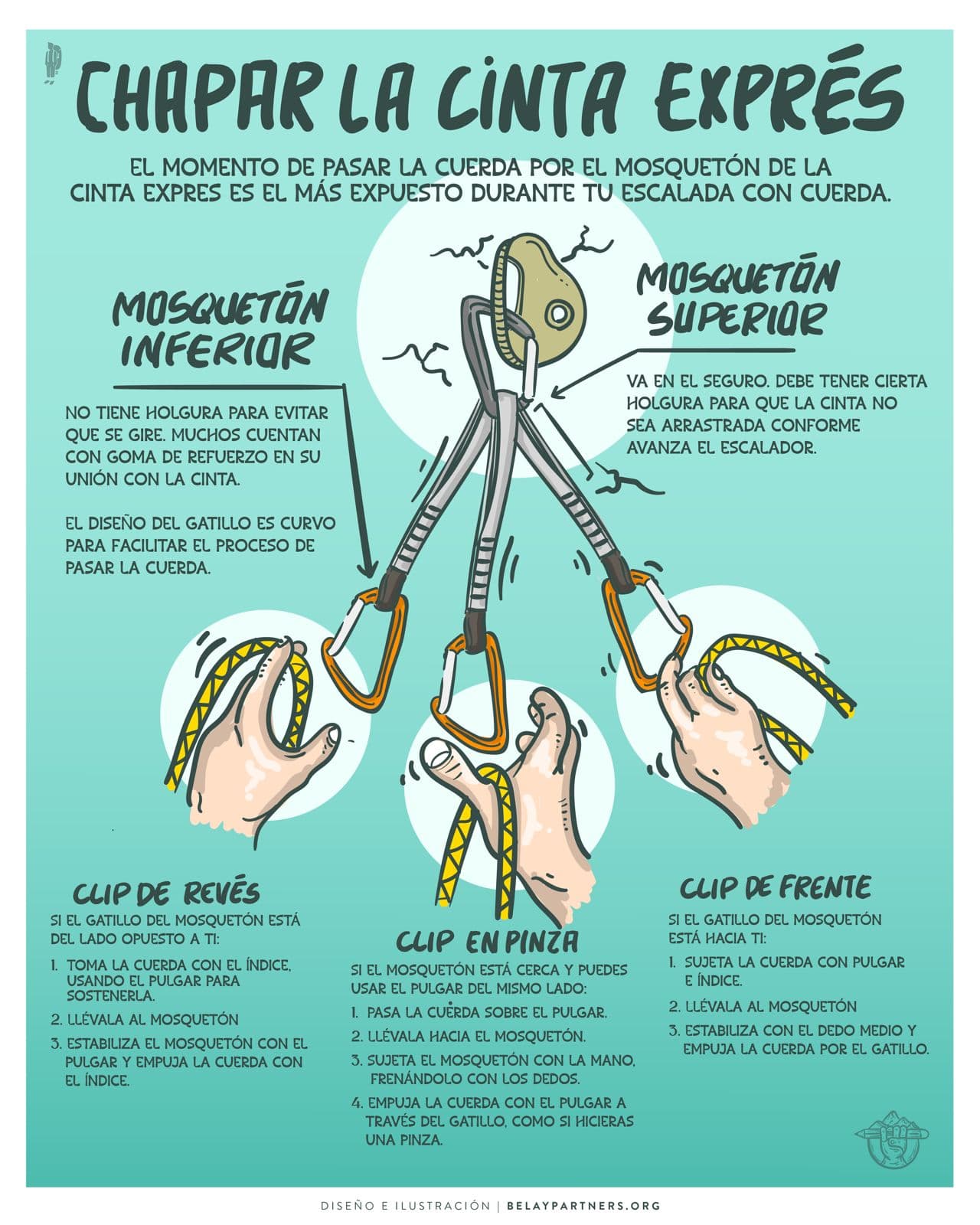 Ilustración explicativa sobre cómo chapar una cinta exprés en escalada deportiva, mostrando las partes del mosquetón superior e inferior y tres técnicas de chapado: clip de frente, clip de revés y clip en pinza, con instrucciones paso a paso.