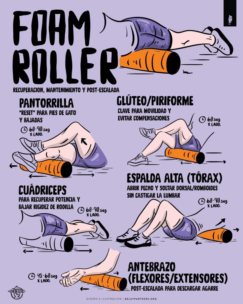 Infografía de foam roller para escalada con 5 ejercicios: pantorrilla, cuádriceps, glúteo/piriforme, espalda alta (tórax) y antebrazo (flexores/extensores), con tiempos de 45–90 segundos por lado