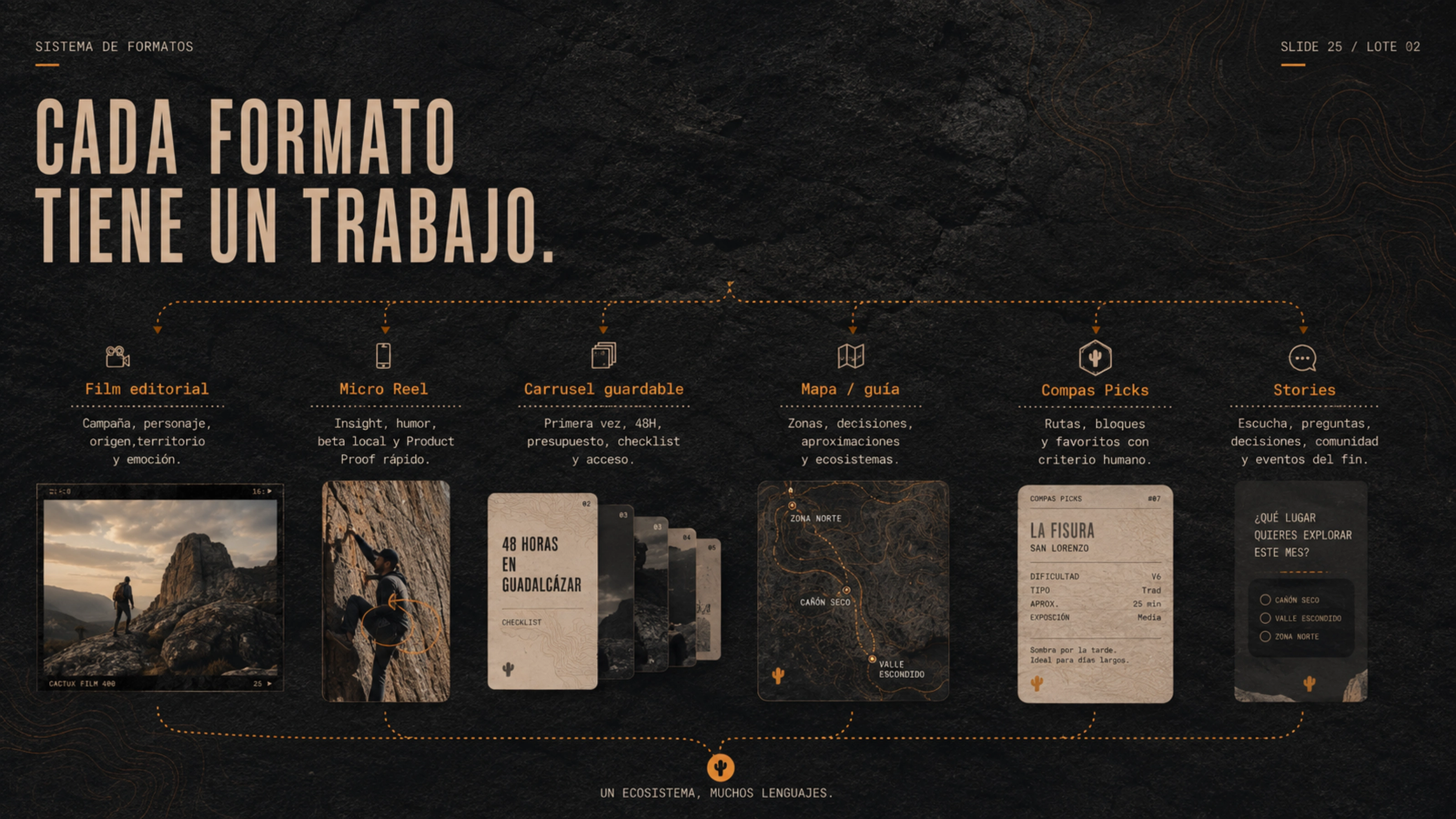 Sistema de contenido · cada formato tiene un trabajo