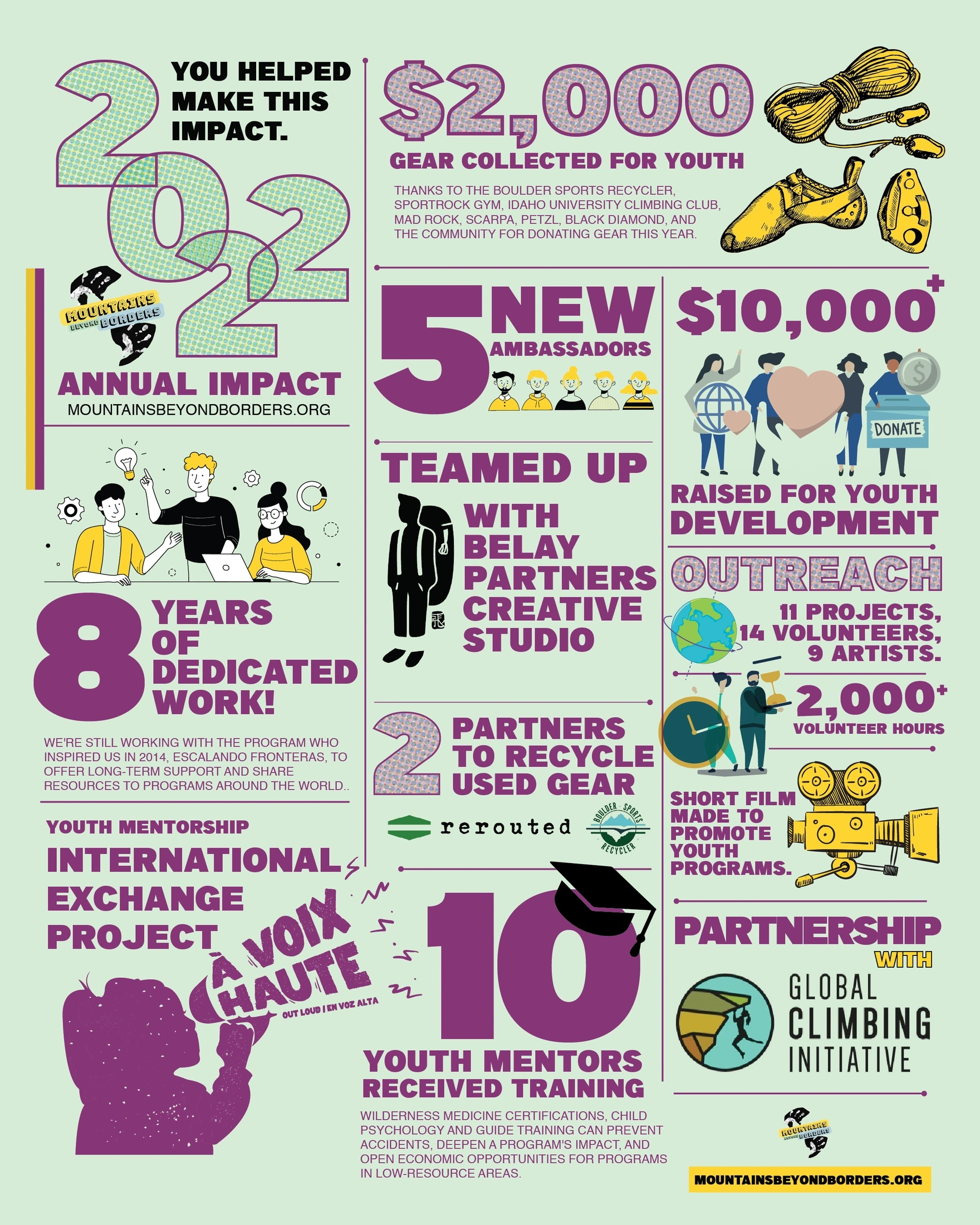 Infografía del informe de impacto 2022 de MBB